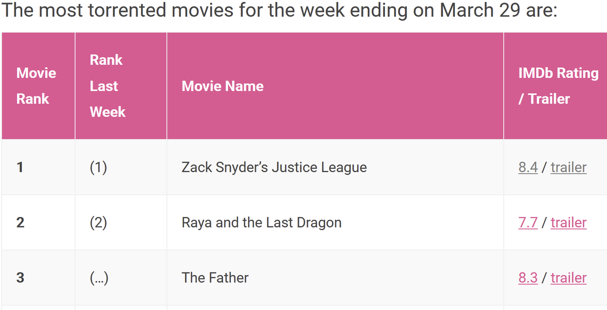 as with the Cinelytic study, torrents clearly show a strong interest in the film above others, even when GvK came into the picture. There is no way this movie had less interest than indies as warner proposed.