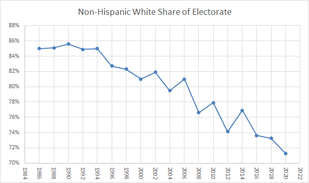 A big takeaway is that the electorate continues to diversify. 71.2% of the electorate was non-Hispanic White, down from 73.6% in 2016. This trend will likely continue and is a reason why Republicans have enacted voting laws that make it more difficult to vote