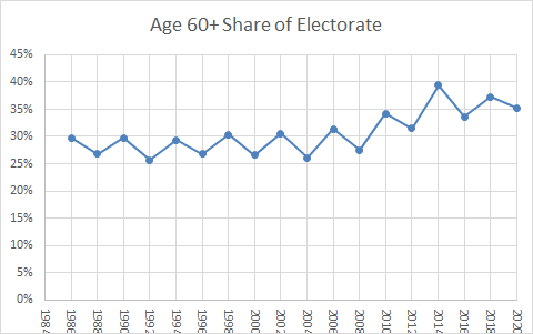 Countervailing the political ramifications of the growing diversity of the electorate is that the electorate continues to age, although the pace slowed a bit in the extremely high 2020 turnout election