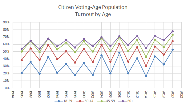 The 2020 election really stands out in the longer time-series. Turnout rates for every age range was at modern record levels