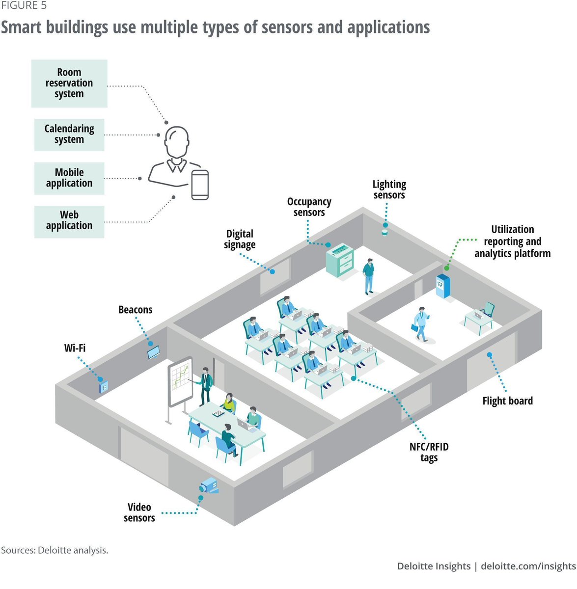 antgrasso's tweet image. Smart Buildings are digitally connected structures that combine optimized building and operational automation to enhance the user experience and mitigate physical and Cyber Security risks.

Source &amp;gt;&amp;gt;&amp;gt; bit.ly/2PInQRc @DeloitteInsight via @antgrasso #IoT #SmartBuildings