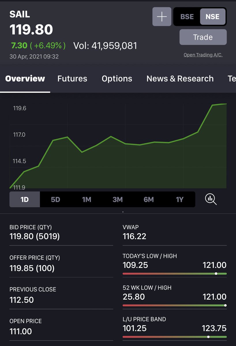 anaadiprofessor's tweet photo. #SAIL 120+++ 💰🚀💰
Cheers 🥂
#StockMarket #Trading #Setup #Charts #Steel https://t.co/sd4hS3LYEQ
