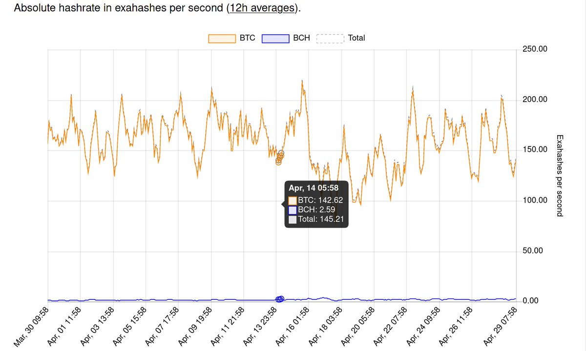 4b/ As we can see, there was *some* drop-off in the hashrate, but nothing substantial enough to exceed what we can expect via regular fluctuations (hashrate dropped by ~7%). Attached we have the hashrate for April 14th (~145-155 Eh/s)