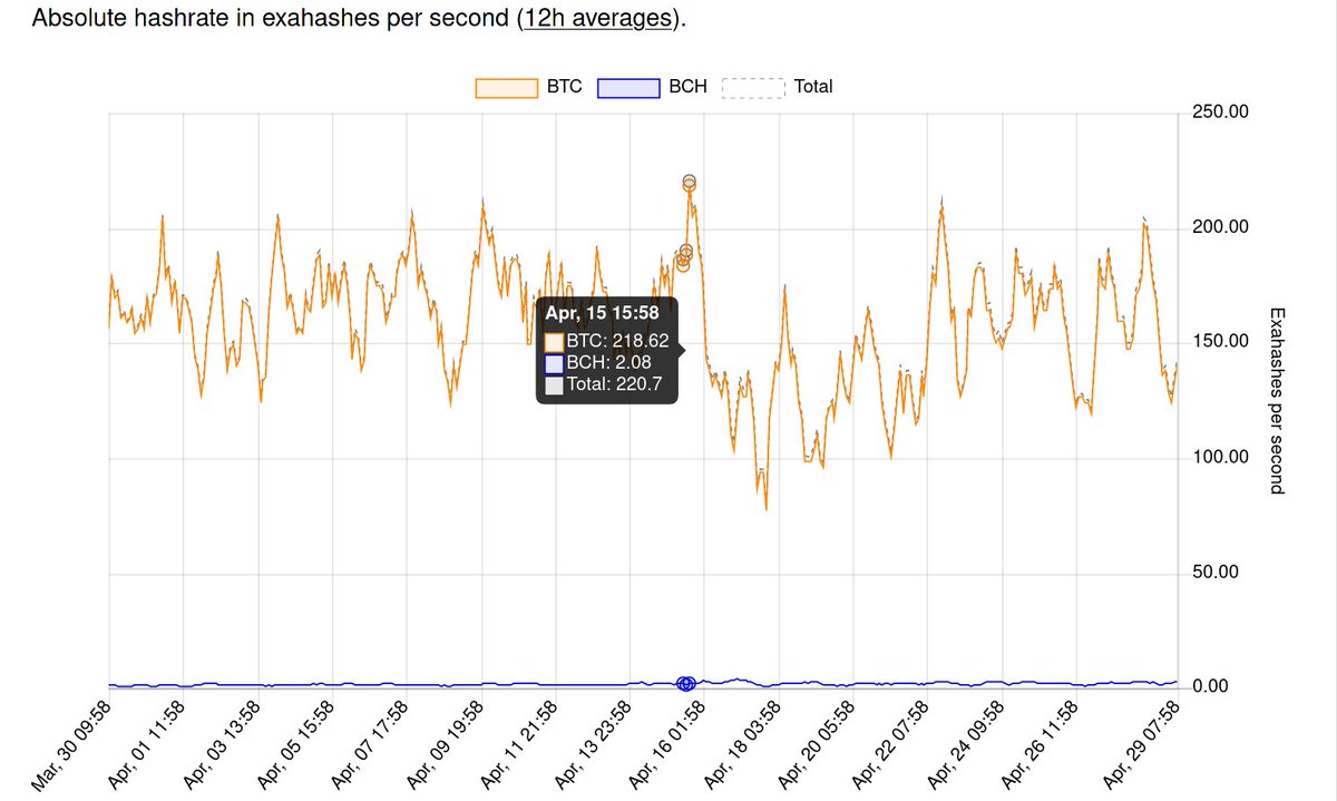 4c/ From April 14th - 15th, the hashrate *increased* by >50%. In fact, on the 15th, Bitcoin experienced its *highest calculated hashrate of all time*Keep in mind, this is *over 5 days since the coal mine explosion / flooding in Xinjiang*.