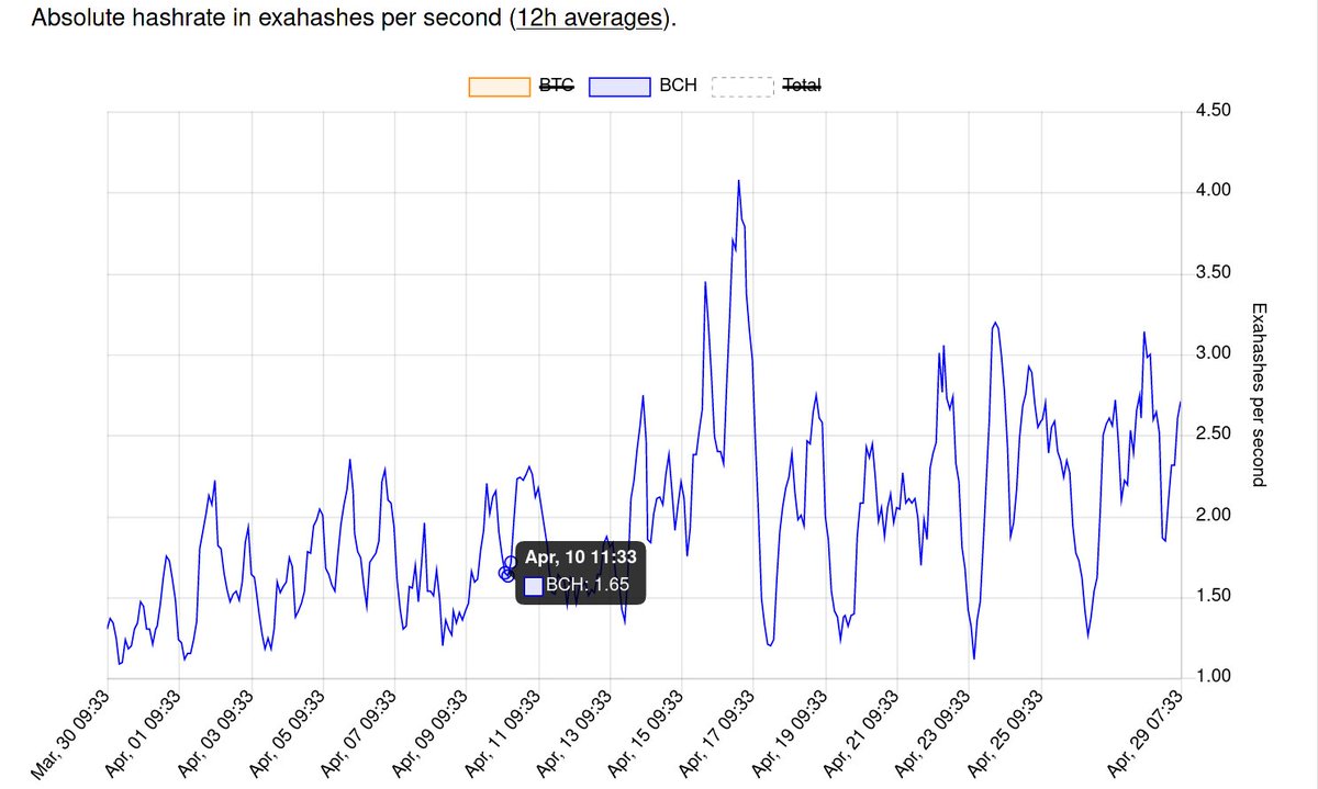 6/ Those facts about  $BCH were established to help those following along understand the importance of  $BCH's increasing hashrate during this entire span (following the coal mine explosion / flooding in Xinjiang) These photos show  $BCH hashrate increased by 245% from 4/10-4/16