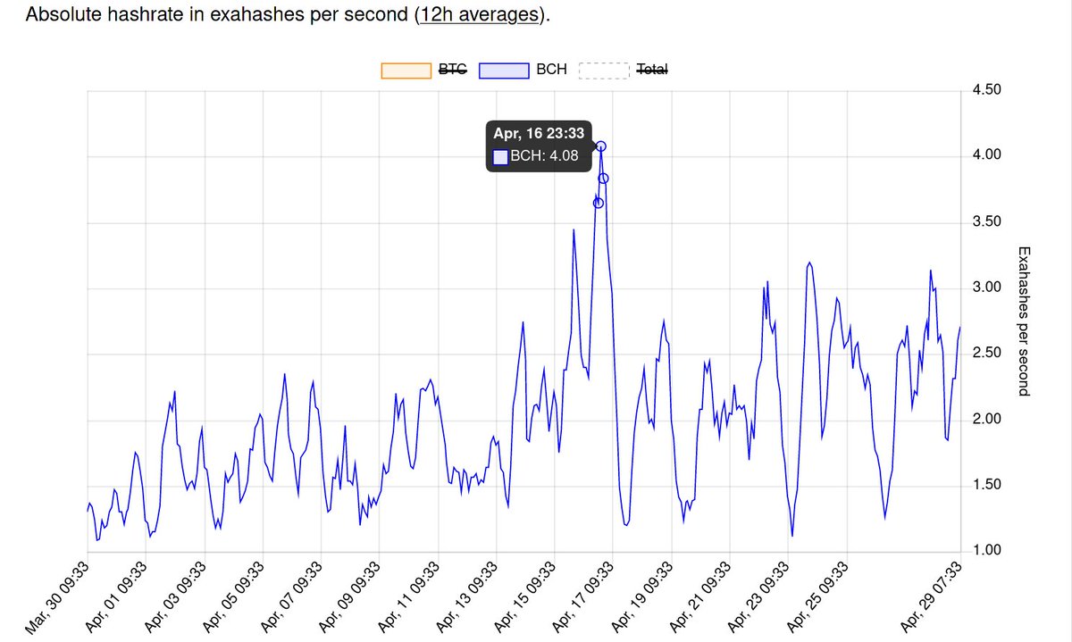 6/ Those facts about  $BCH were established to help those following along understand the importance of  $BCH's increasing hashrate during this entire span (following the coal mine explosion / flooding in Xinjiang) These photos show  $BCH hashrate increased by 245% from 4/10-4/16