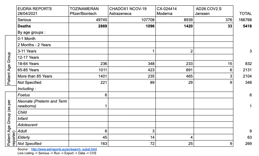 Comparatif EUDRA base européenne des rapports d'effets indésirables des médicaments :

☑️Doliprane  = 578 décès en +10ans
VS
✅Hydroxychloroquine + Chloroquine + Azithromycine + Doxycycline + Ivermectine  = 127 décès en +10 ans
VS 
🚨tous vaccins covid = 5418 décès en qq mois