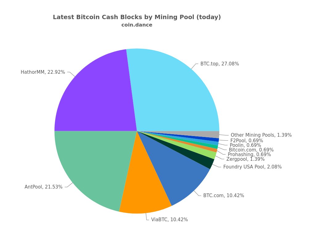 5/ Another necessary metric we need to look at is the hashrate of  $BCH. As we all know,  $BCH uses the same mining algo as  $BTC (SHA-256). The attached chart shows that virtually all the same miners that mine  $BTC also mine  $BCH.