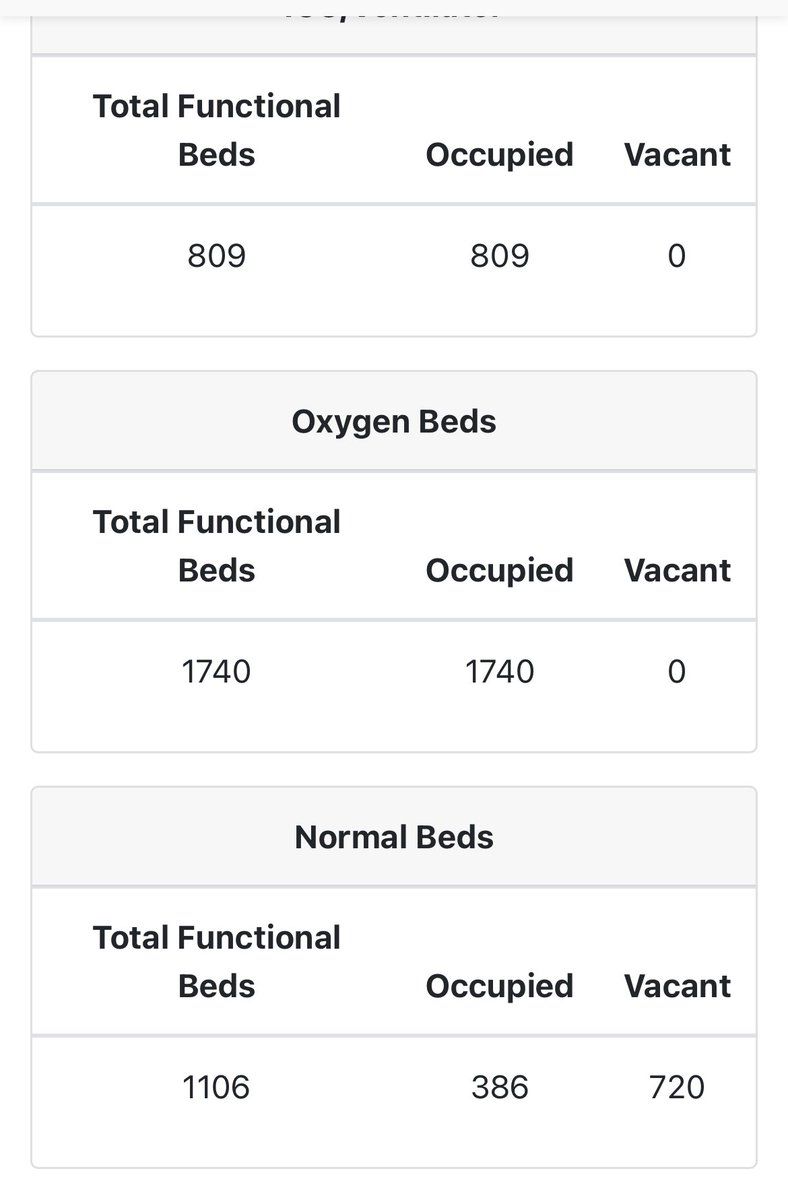 Hello  @drharshvardhan  @DrHVoffice This is the current status of O2 in Noida. Checked on  http://gbncovidtracker.in  ! You promised yesterday that there is no dearth of O2 in the country..then why those 1106 beds are still without O2? Why private hospitals are openly saying O2 crisis?