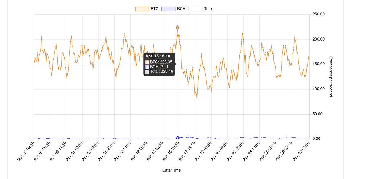 8/ Now let's take a second and revisit some of those publications that started iterating this claim that a coal mine explosion in Xinjiang was the cause for a drop in hashrate. Remember we observed these stories started appearing on the 16th. Let's check the hashrate for that day
