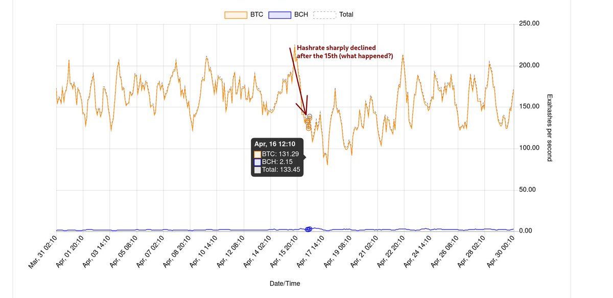 8/ Now let's take a second and revisit some of those publications that started iterating this claim that a coal mine explosion in Xinjiang was the cause for a drop in hashrate. Remember we observed these stories started appearing on the 16th. Let's check the hashrate for that day