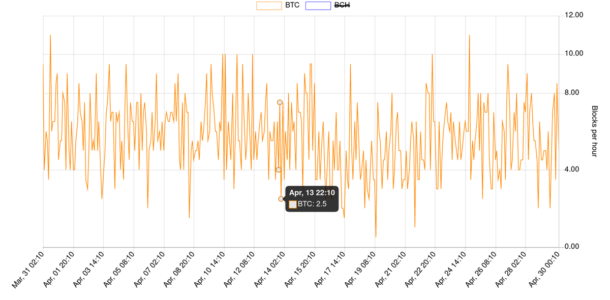 12/ Here we can see the avg blocks/hour produced jump from 3.5 on April 13th (before there were any claims of a coal mine explosion impacting miners) to 11+ on April 15th (target = 6); most likely in response to  $BTC's hike in price
