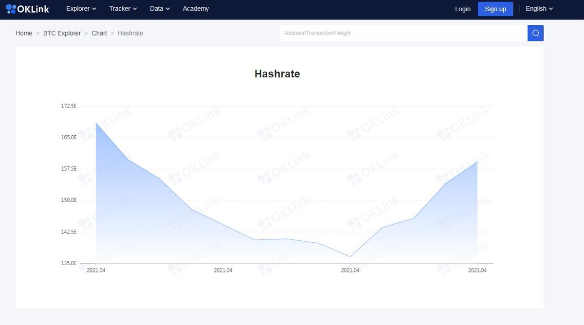 13a/ To debunk this narrative briefly, let's take a look at the attached picture they published in their tweet. This picture gives the impression that the hashrate just began recovering recently (there are conveniently no dates attached)
