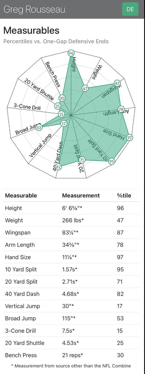 Rousseau athletic testing. Carlos Dunlap is a good comp to shoot for if you’re the  #Bills.