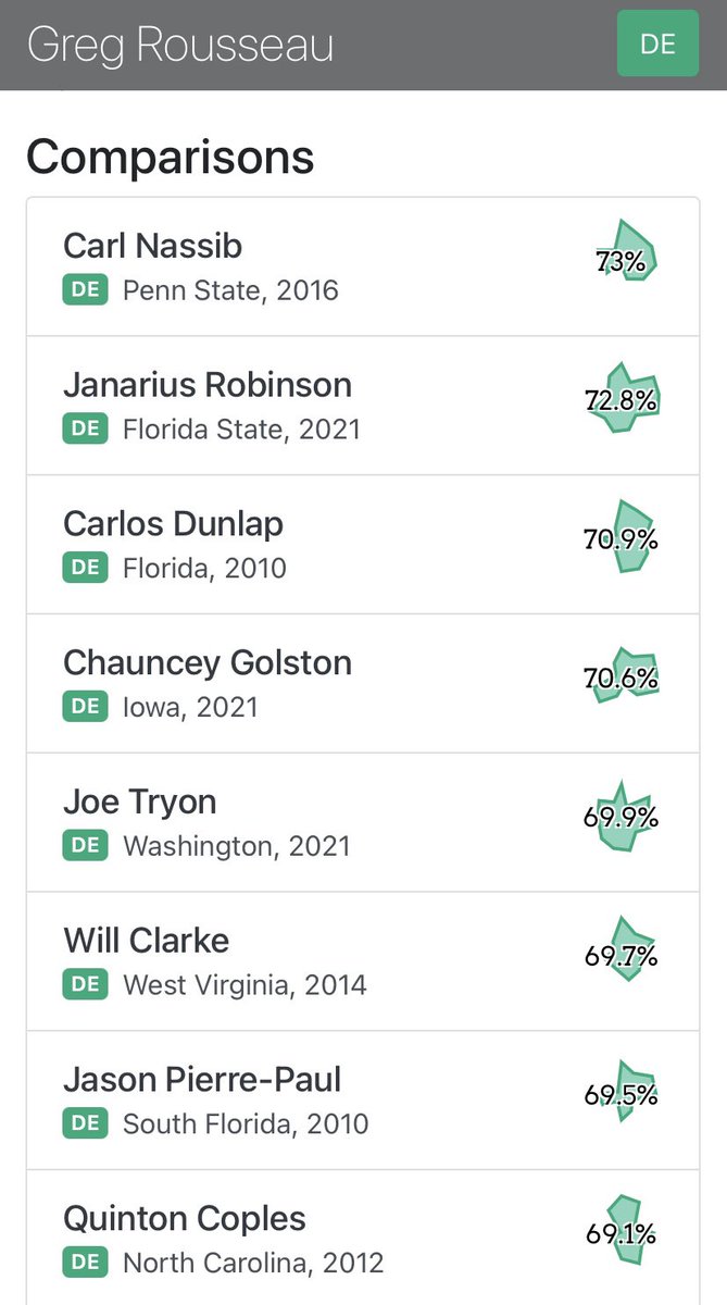 Rousseau athletic testing. Carlos Dunlap is a good comp to shoot for if you’re the  #Bills.