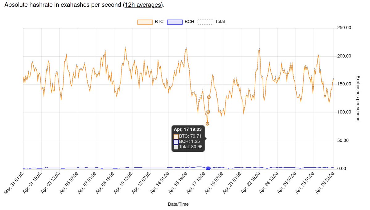 13b/ However, on-chain data shows us that the hashrate started recovering on April 17th, 2021. In fact from its low on April 17th to the high shown on the 18th, the hashrate increased by >118.75% (extraordinary).