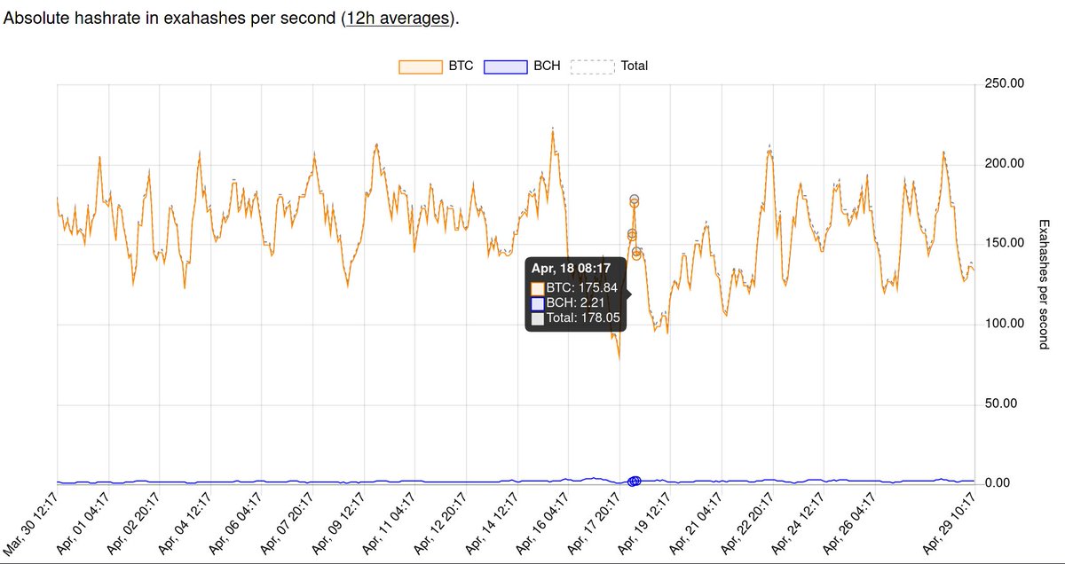 13b/ However, on-chain data shows us that the hashrate started recovering on April 17th, 2021. In fact from its low on April 17th to the high shown on the 18th, the hashrate increased by >118.75% (extraordinary).