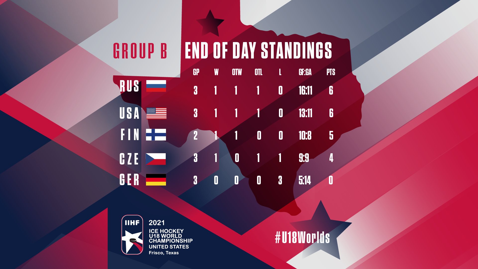 IIHF on Twitter "In the standings, Group A is now locked and loaded