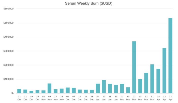 11/ And as  $SRM holders know, Serum collects DEX fees from all platforms, with 80% going to SRM buy and burn and 20% going to DEX hosting.The result speaks for itself, volume and burn sizes in Serum have been increasing consistently.