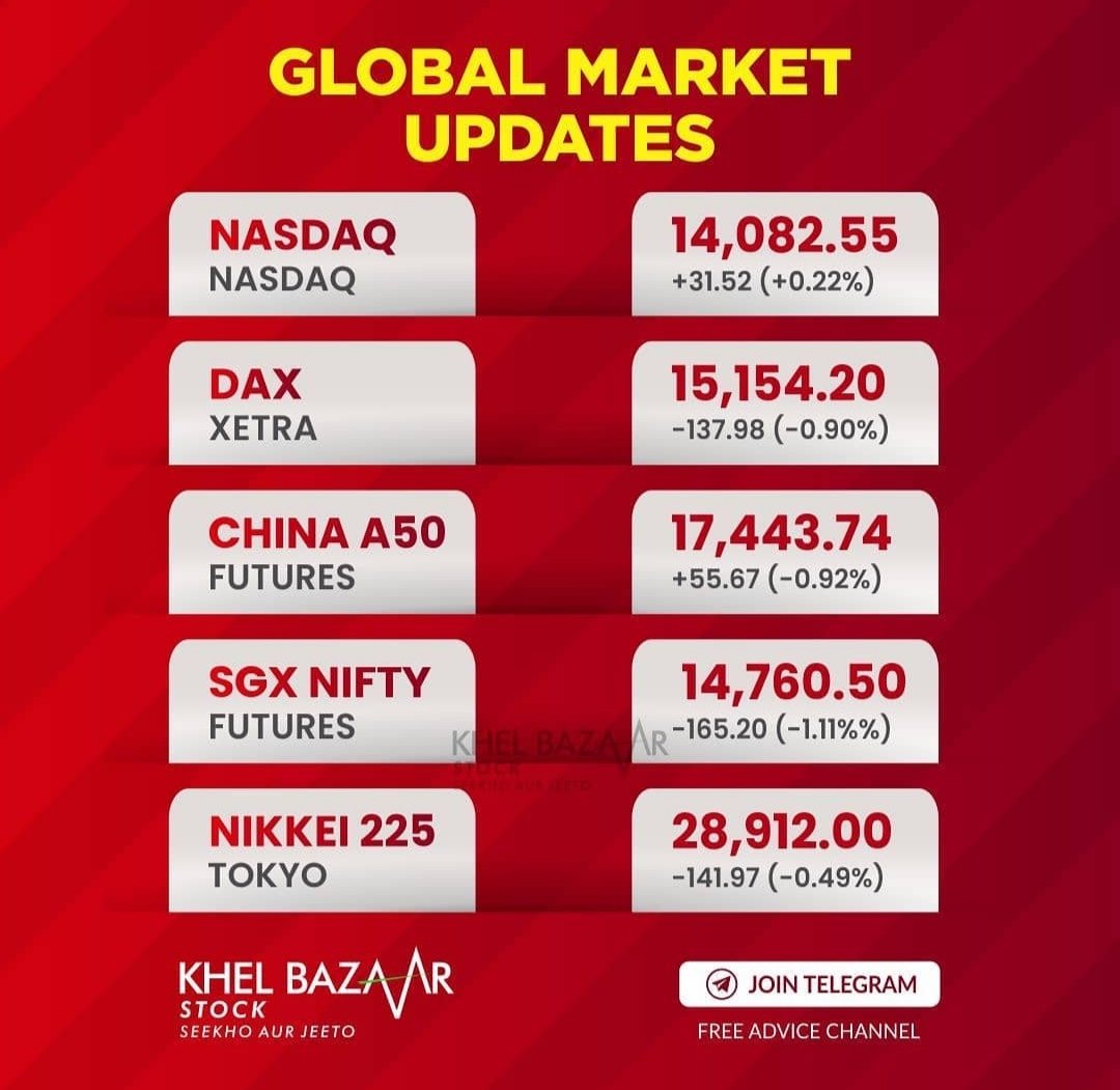 khelbazaarstock's tweet photo. Global Market Updates !
.
#nasdaq #dax #ChinaA50 #sgxnifty #NIKKEI225 #metawatch #stockmarket #trade #watch #money #earn #online #success #passive #business #advice #shareholder #stockstraders #investors #tradingsignals #forextrading #foresxmarket #forexprofit #sharemarketing https://t.co/fFPWrgnAVI