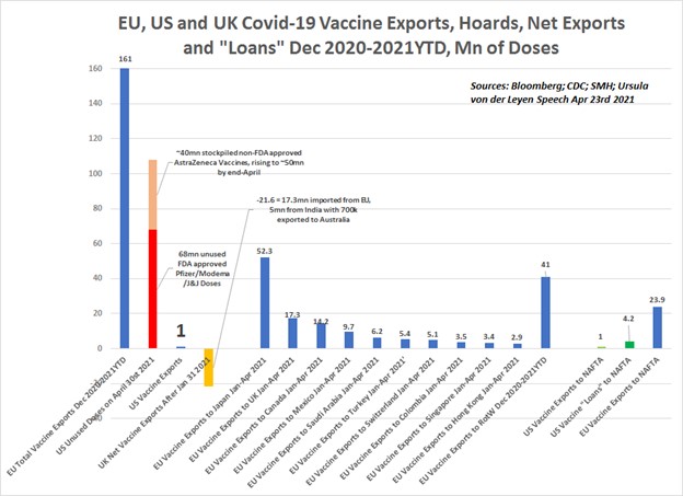 8) More geographic detail is available for recent shipments from EU27 locations with JPN (52mn... go  #TokyoOlympics!!!), NAFTA (24mn) and the UK (17mn) the largest destinations, while the US stockpile of unused FDA-approved (PFizer/Moderna/J&J) vaccines has now reached 68mn.