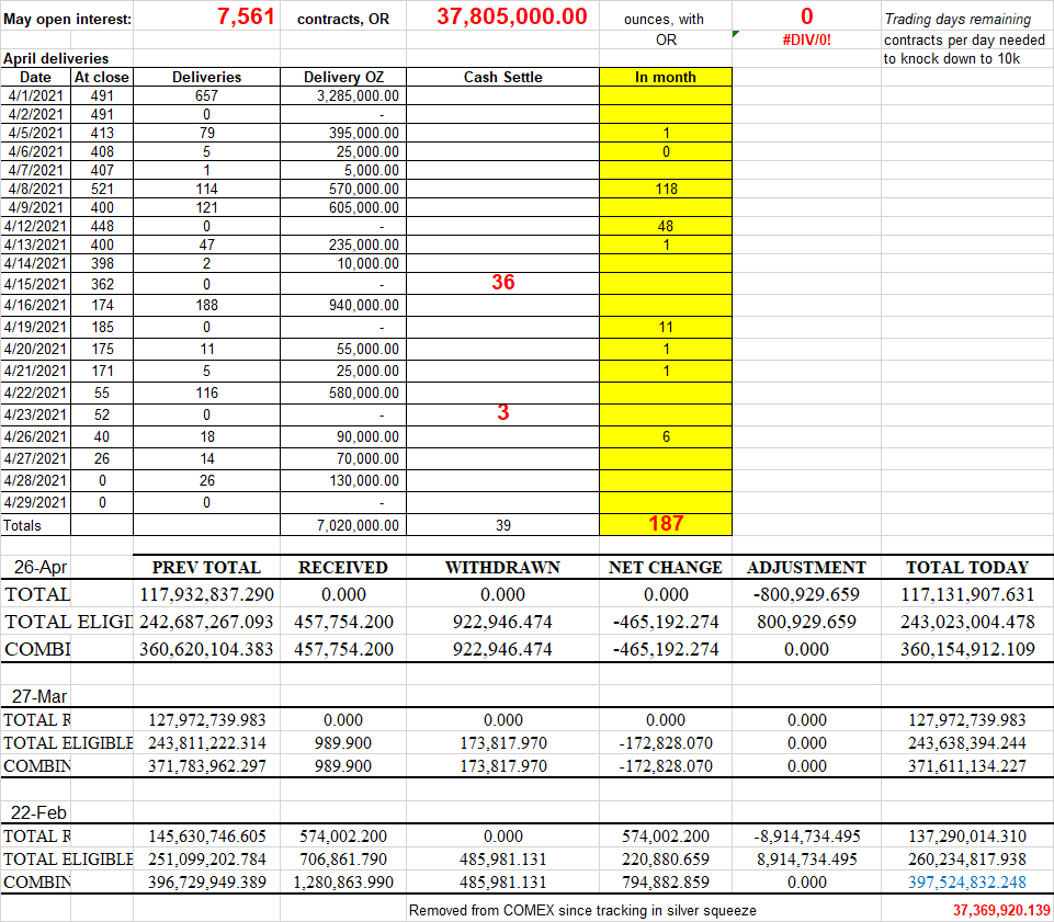 1/6 COMEX update - they were able to knock down 3500 contracts yesterday with another $.90 cliff drop. I'm expecting a lot of that to get bought back in the coming days. 37m to stand for delivery. March had 11m ounces "in month" and that could take us to 50m for the month.