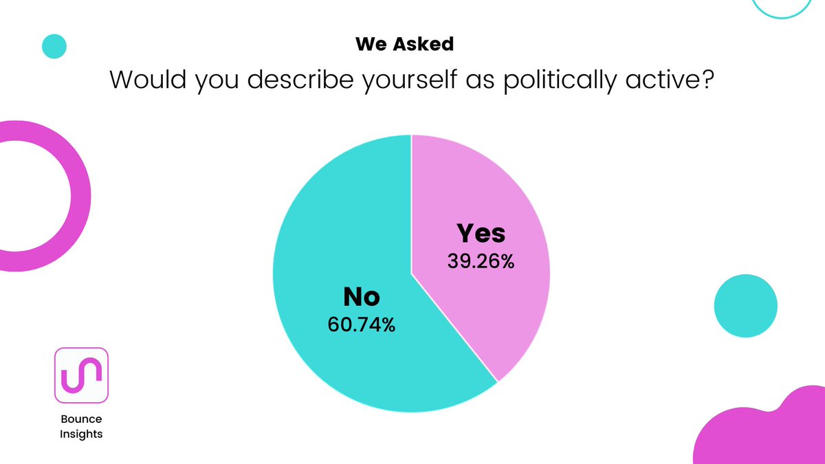 Bounce #Poll More than a third of our panel consider themselves politically active. This research was gathered from 1220 respondents aged 18-55 year olds in the Republic of Ireland. #Insights #MarketResearch #Ireland #Politics