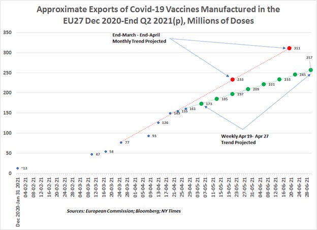 10) Much better news for exports from EU27 locations, where depending on your assumptions for monthly or weekly trends continuing, levels should reach 250-300mn by end-Q2. By then EU27 looks likely to be  #1GlobalCovidVaccineExportLocation in the world! 