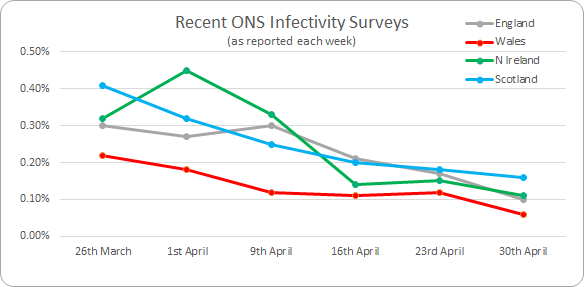 The latest ONS infection survey shows dramatic falls across the UK, with England falling by over 40% and Wales by 50% in just one week. (Data is to 24th April.)E falls from 0.17% to 0.10% or 1 in 1,010. W falls from 0.12% to 0.06% or 1 in 1,5701/6