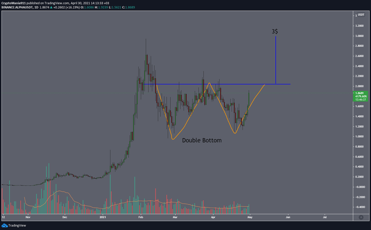 CryptoMania911's tweet image. Alpha forming a nice Double Bottom with 3$ Price Target. Nicely consolidated in the past months ready to move.

#ALPHA #alphafinancelab $ALPHA

#cryptocurrency #altcoins #Btc #bitcoin #xrp #icx #eth #Ethereum #bnb #trx #avax #link #neo #hot #one #celr #rvn #doge #eos #ftm