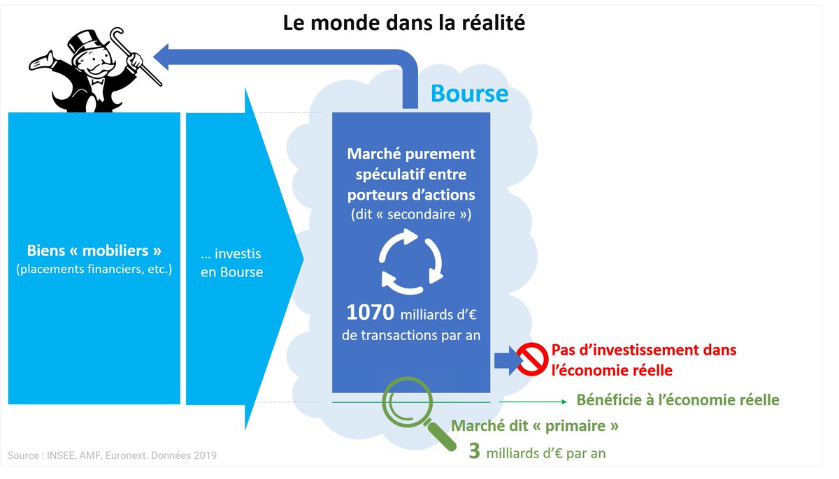 Du coup on commence déjà à avoir une idée un peu plus précise de la réalité (mais ce n'est pas fini). On a fait le schéma de la répartition entre les deux marchés à l'échelle : la partie de la bourse qui sert "à quelque chose", c'est le minuscule très vert en bas 