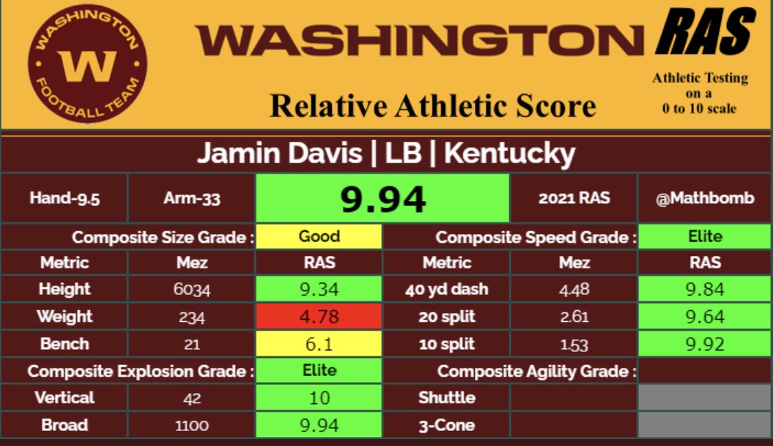 Jamin Davis ThreadJamin Davis, #44 LB, KentuckyPros: Dominant physical traits. Ceiling is massive. Size to play in traffic, athletic ability and length to shut down opposing receiving threats.Cons: Experience/production, processing, can be play MIKE this year?