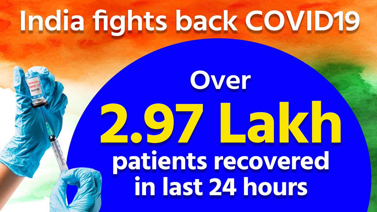 drharshvardhan's tweet photo. #IndiaFightsCOVID19 

More than 2.97L #COVID19 patients recovered in last 24 hours.

@PMOIndia @MoHFW_INDIA 
#Unite2FightCorona
#IndiaFightsCorona https://t.co/pkFUKIsIG0