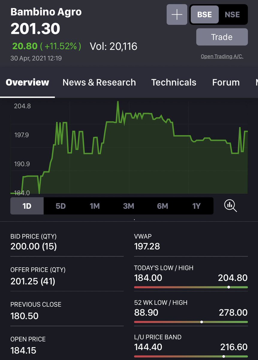 anaadiprofessor's tweet photo. #BambinoAgro Target done 🎯
Bingo 💰🎉🥂😊
Shared the chart and setup with those who did our candlesticks webinar, simple technique yet powerful 😍
#ChartSetup #Stocks #Trading #Technicals https://t.co/6yRdkwOgmJ