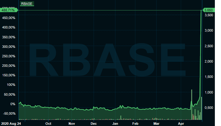 Borsredaktion's tweet photo. Nu syns inte uppgångarna på onsdagen och torsdagen längre. #Raybased $RBASE https://t.co/kttgLe8D6q