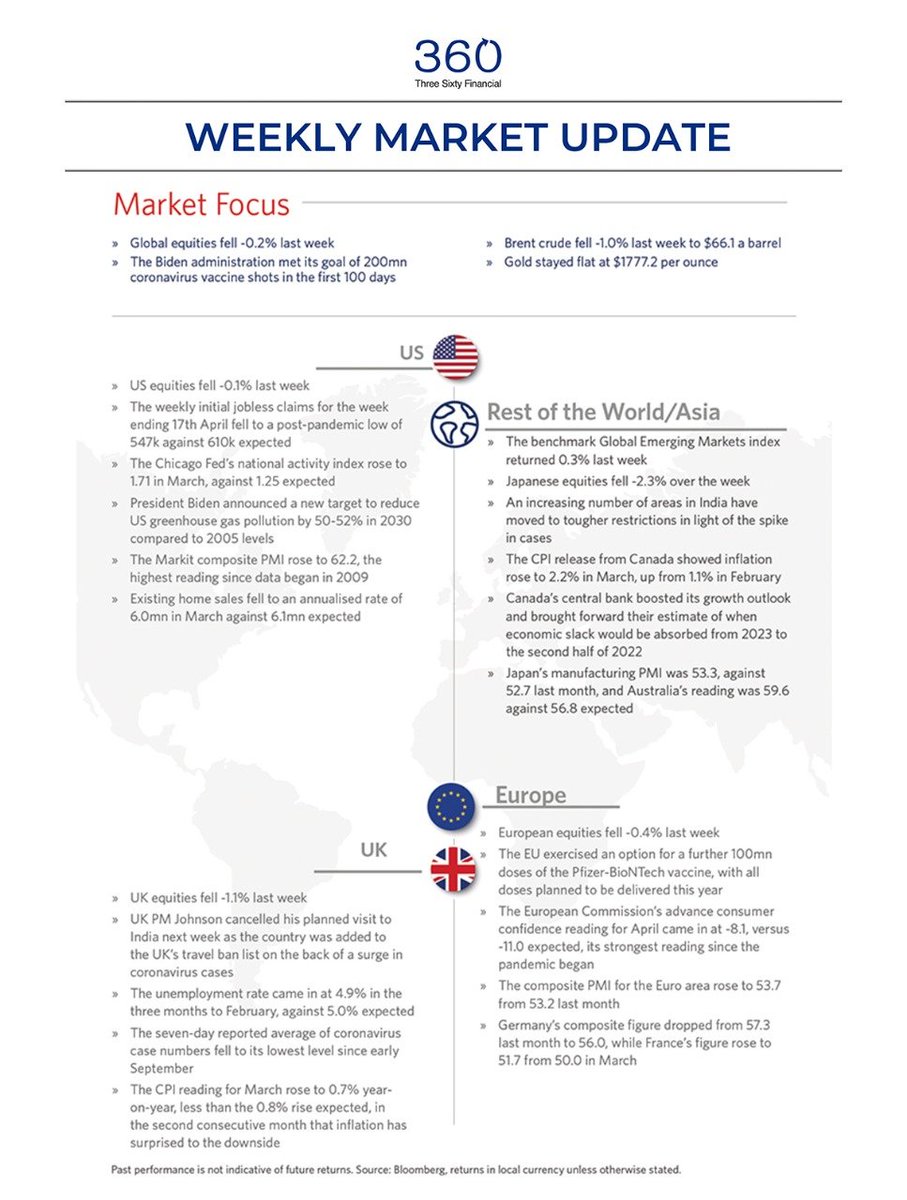 360financialinc's tweet photo. Here is our latest weekly update. 
For more info about us  
Visit https://t.co/U549aTLJsP https://t.co/TO0N6W76PA