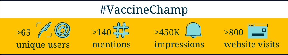 A Friday update on #VaccineChamp ⤵️, on Twitter alone 67 of you have helped #ShareTheScience and direct traffic to our website to reach over 800 visits all in under 3 weeks of going live! THANK YOU 💛 there are still 2 wks left to enter our competition 🏅! bit.ly/3rkGXBN