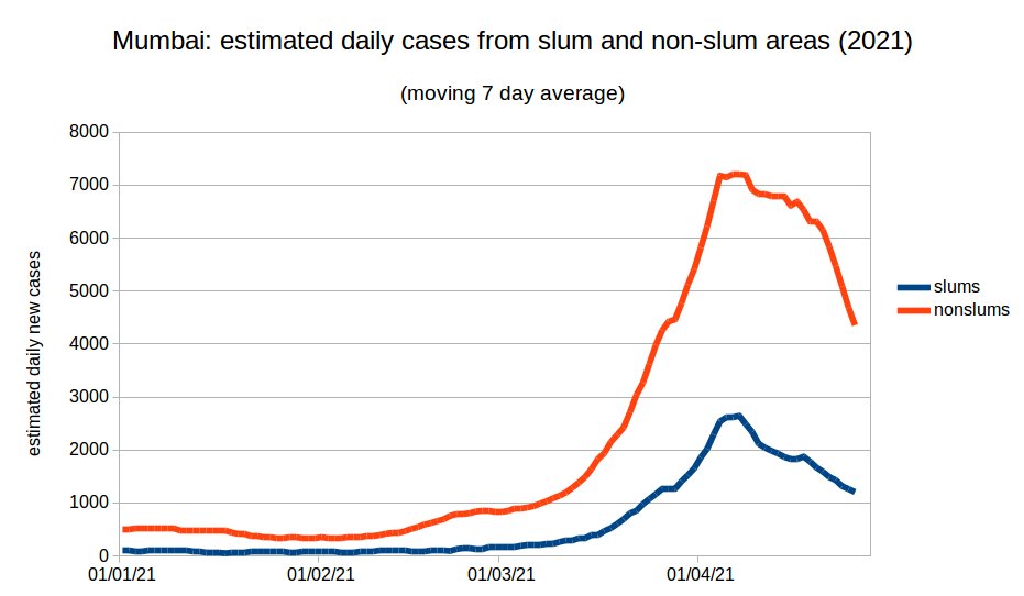 Estimated slum and nonslum cases show an interesting pattern. Slum cases fell earlier and faster: weekly slum cases are at about 45% of peak values. Nonslum cases started falling later: weekly nonslum cases are now at about 60% of peak values. These are estimates. (3/4)