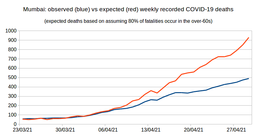 Returning to a possible vaccine effect: the % of over-60s in the city's fatalities continues to fall. In the latest week it is 62%. This means this week's death toll in the elderly is less than half what we would expect based on the under-60s. (4/4) https://www.thequint.com/voices/opinion/covid-19-pandemic-mumbai-trends-deaths-cases-numbers-senior-citizens-young-population-vaccination-efficacy