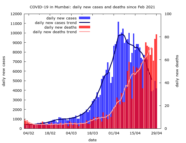 Mumbai  #COVID19 update. A sad landmark: officially 0.1% of the city have died of COVID-19. The so-called "population fatality rate" of COVID-19 in the city is now at 0.1%. Daily cases peaked ~3 weeks ago, and test positivity has fallen a bit, but deaths have not yet peaked. (1/4)