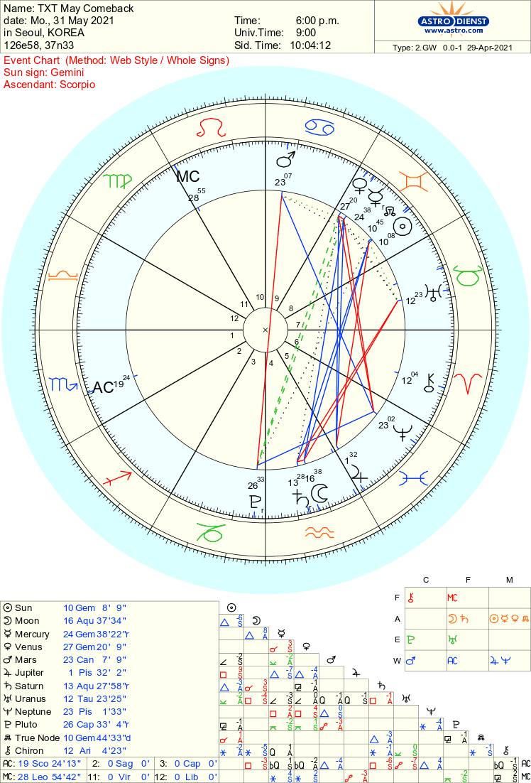 i will be discussing mainly the concepts and lore we may see in this upcoming txt comeback and all of it will be based on the chart for may 31, 2021 (6pm kst). i will as well mention how it will affect txt's careers.i used whole signs system for this chart!