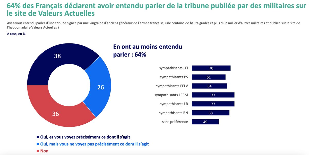 Passons sur le fait que 36% des Français n'ont pas entendu parler de la  #tribunedesgeneraux publiée dans  #ValeursActuelles et que 26% ne voient pas précisément ce dont il s'agit. Le 64% qui en ont entendu parler peut très bien se changer en 62% qui ne savent pas vraiment.