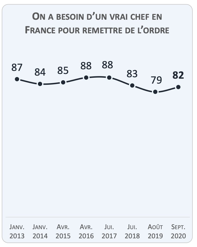 Plus sérieusement, on sait que la proposition "En France, on a besoin d'un vrai chef pour remettre de l'ordre" atteint de hauts niveaux : + de 75% selon les études. C'est ce qu'on appelle dans la jargon de "l'autoritarisme explicite". Ci-dessous Fractures Françaises  @IpsosFrance