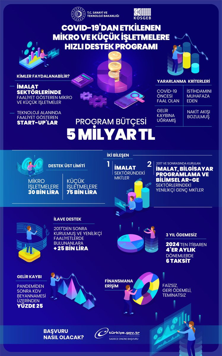 KOSGEB’in 5 milyar TL'lik destek programı yürürlüğe giriyor. 
<a href="/TCSanayi/">Sanayi ve Teknoloji Bakanlığı</a> <a href="/Kosgeb/">KOSGEB</a> @bingolkosgeb