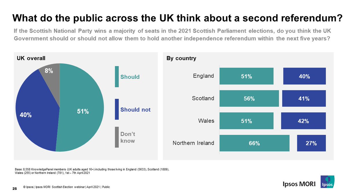 The SNP have indicated they will seek to hold  #indyref2 within the term of the next parliament. And our polling indicates that a majority of people in each of the 4 nations of the UK think they should be able to do so (3/7)