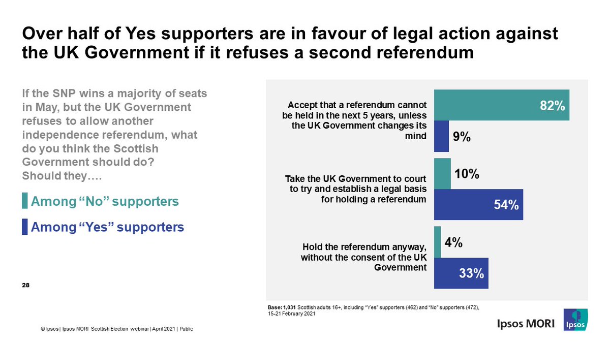 Boris Johnson has, so far, ruled out a section 30 order for  #indryef2. While No supporters think the Scot Gov should accept this, 54% of Yes supporters think they should take the UK Gov to court, and 33% that they should hold a Catalonia style wildcat indyref (4/7)