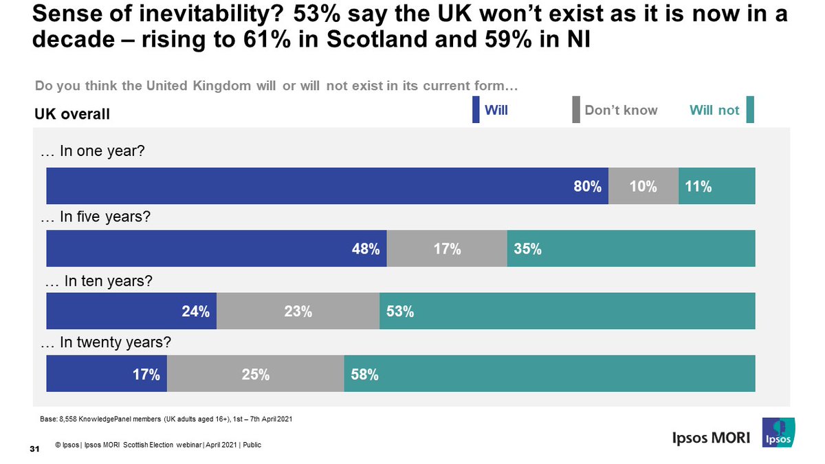 If there isn’t an outright SNP majority after May 6th,  #indyref2 is not going to fall off the agenda. The UK public currently feels it’s unlikely the UK will persist in its current form in the medium-long term (5/7)