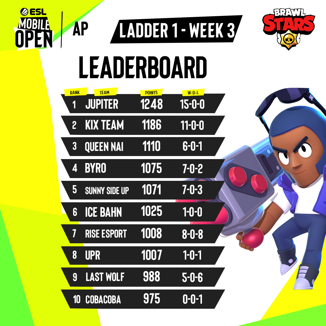 Esl Asia A Twitter Jupiter Gg Is Back On Top With A Dominating 15 Win Streak Jupiter Climbed Their Way Back Up To First Place In The 3rd Week Of Esl Mobile Open - rank 70 brawl stars