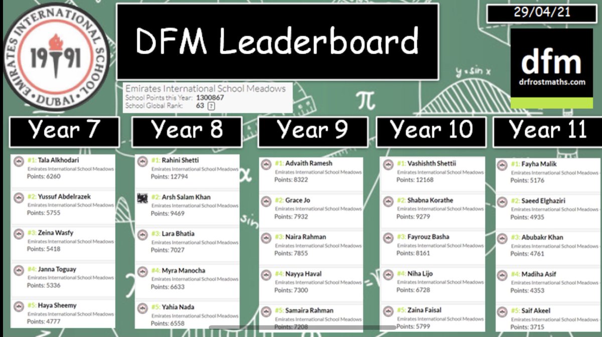 EIS_Meadows's tweet photo. Congratulations to our Dr Frost weekly leaders. Well done everyone. #drfrostmaths #maths @KHDA @iborganization https://t.co/dTJwne8tKP