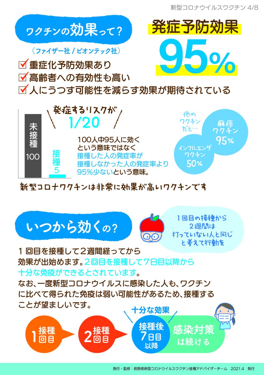 1号は長野県の新型コロナワクチン接種アドバイザーチームで県民向けの接種啓発の仕事をしており、フライヤーを作りました。イラストは2号担当。 SNS用に8枚画像にわけてご紹介。 1枚版は県のHPからDLできます。pref.nagano.lg.jp/kansensho-tais… ワクチンの効果･副反応･留意事項が両面1枚で分かります(続)